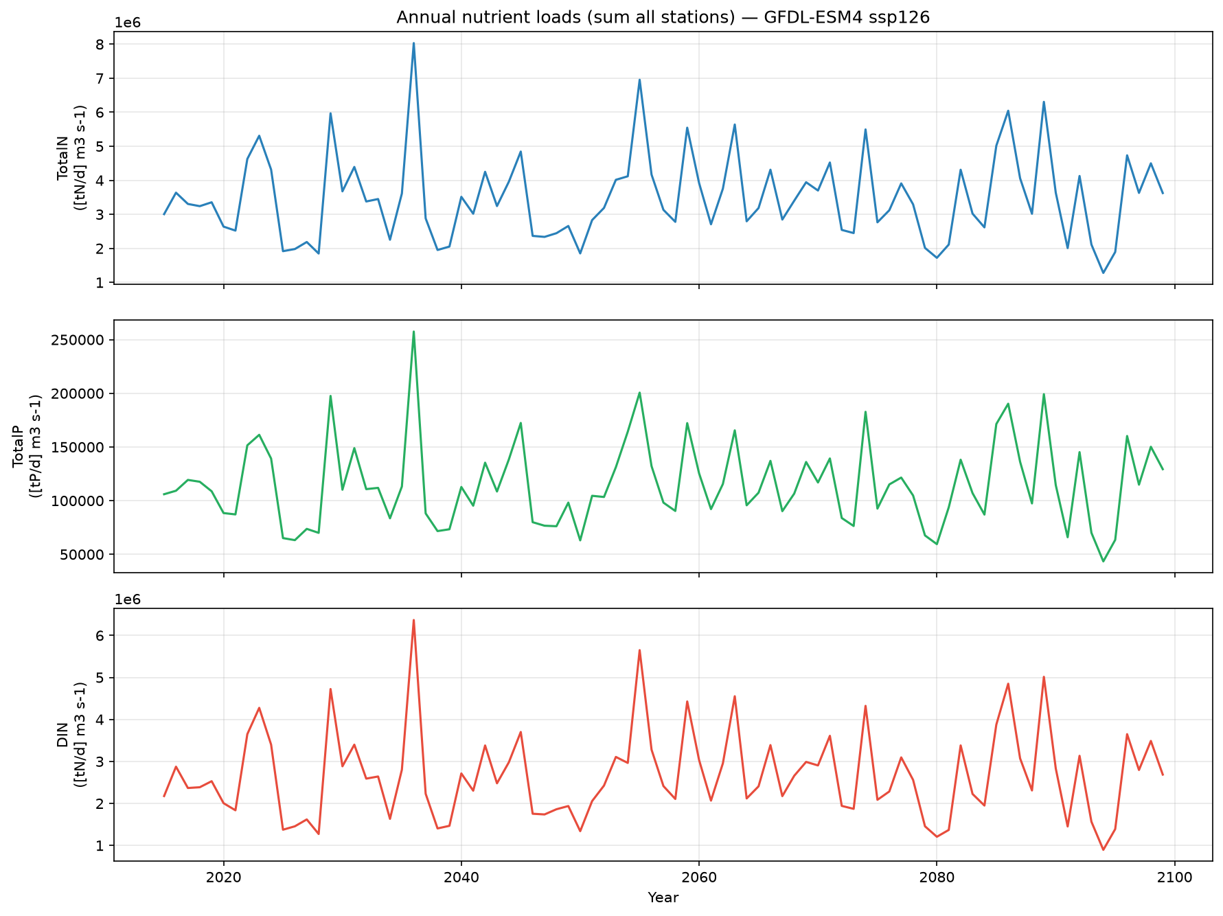 nutrient_loads_ssp126