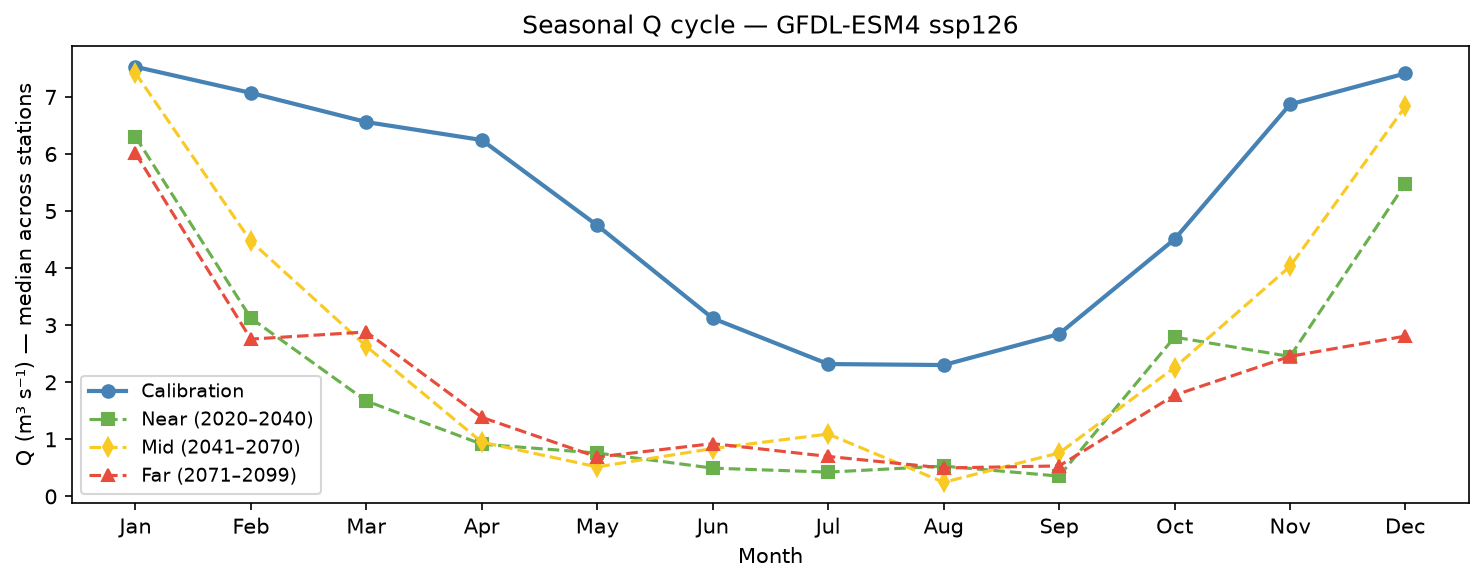 q_seasonal_ssp126