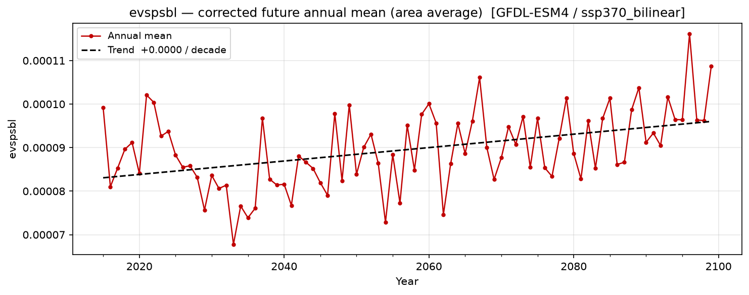 Projected future trend — SSP3-7.0 — High emissions, bilinear interpolation