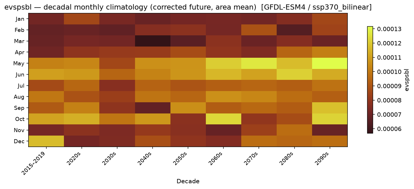 Monthly breakdown — SSP3-7.0 — High emissions, bilinear interpolation