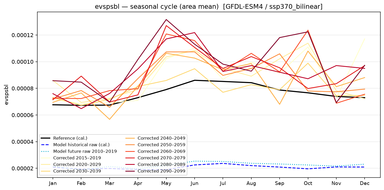 Seasonal cycle — SSP3-7.0 — High emissions, bilinear interpolation