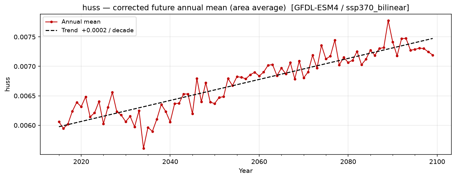 Projected future trend — SSP3-7.0 — High emissions, bilinear interpolation