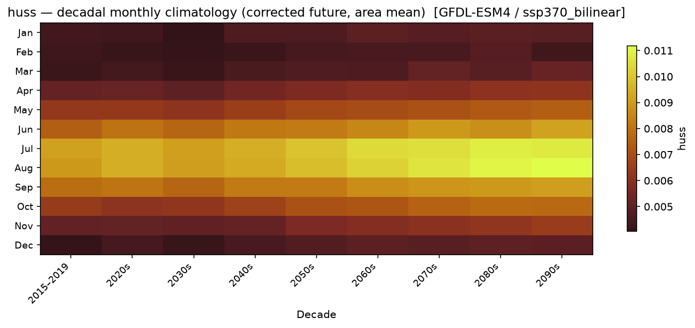 Monthly breakdown — SSP3-7.0 — High emissions, bilinear interpolation