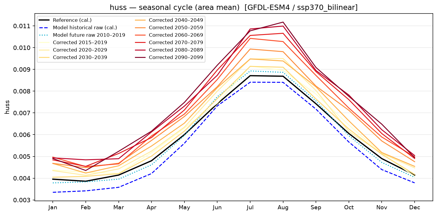 Seasonal cycle — SSP3-7.0 — High emissions, bilinear interpolation