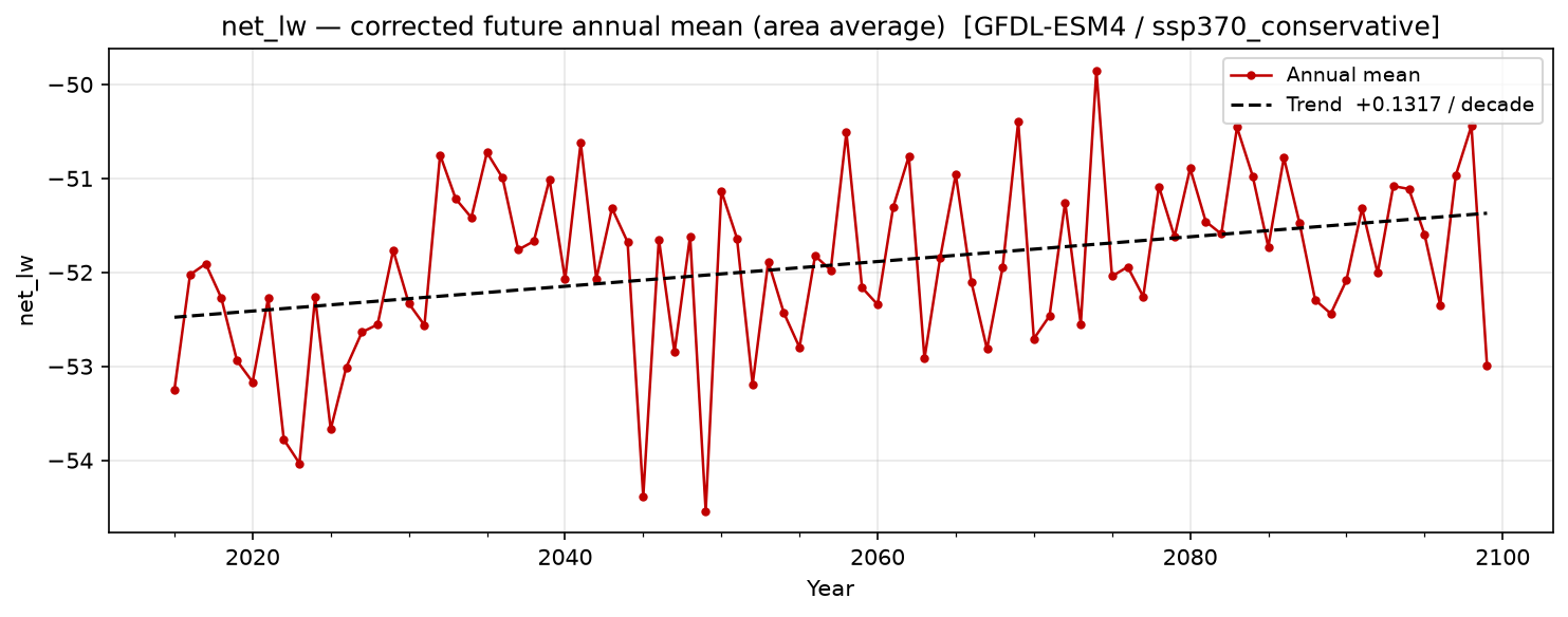 Projected future trend — SSP3-7.0 — High emissions, conservative