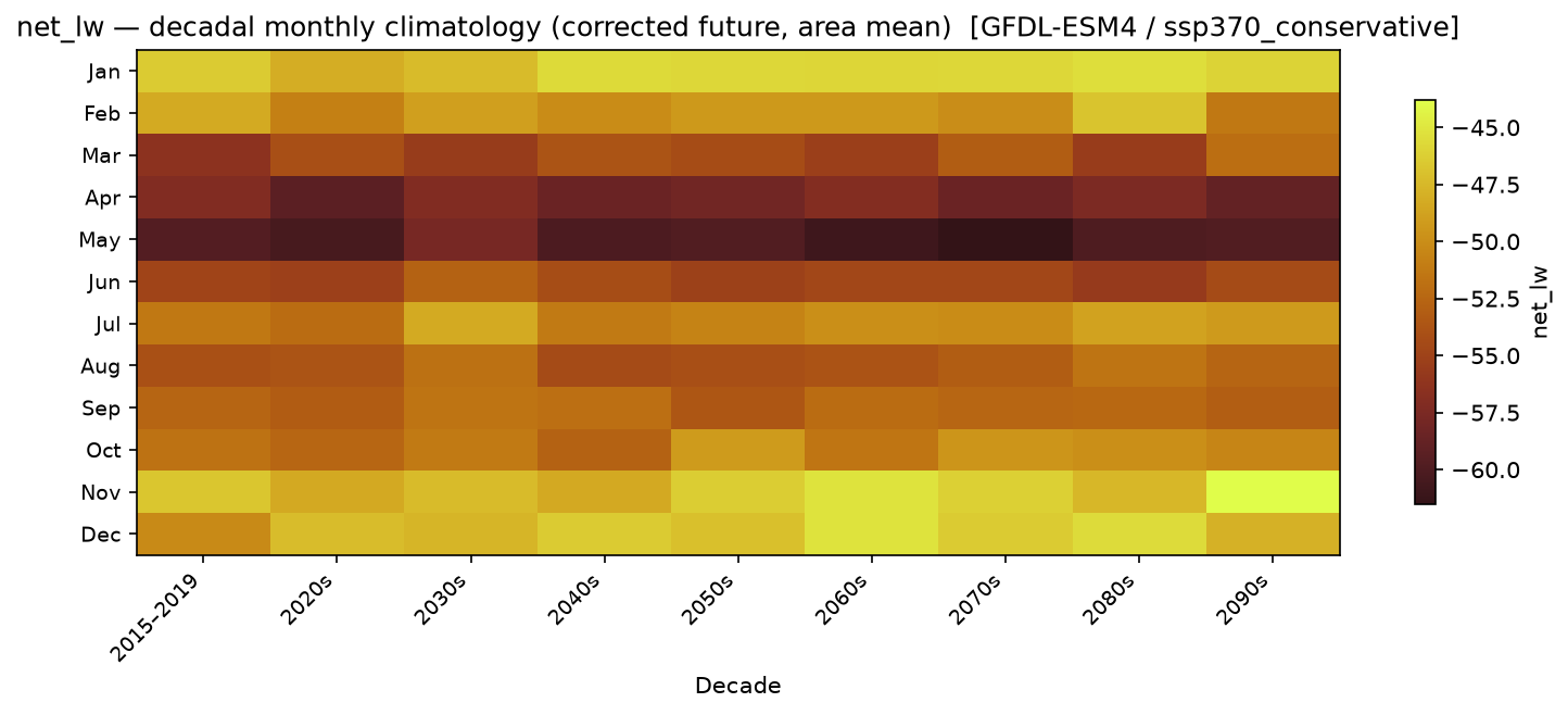Monthly breakdown — SSP3-7.0 — High emissions, conservative