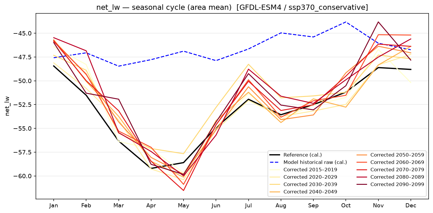 Seasonal cycle — SSP3-7.0 — High emissions, conservative