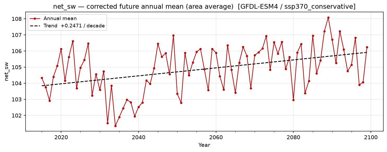 Projected future trend — SSP3-7.0 — High emissions, conservative