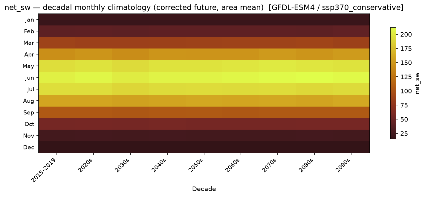 Monthly breakdown — SSP3-7.0 — High emissions, conservative