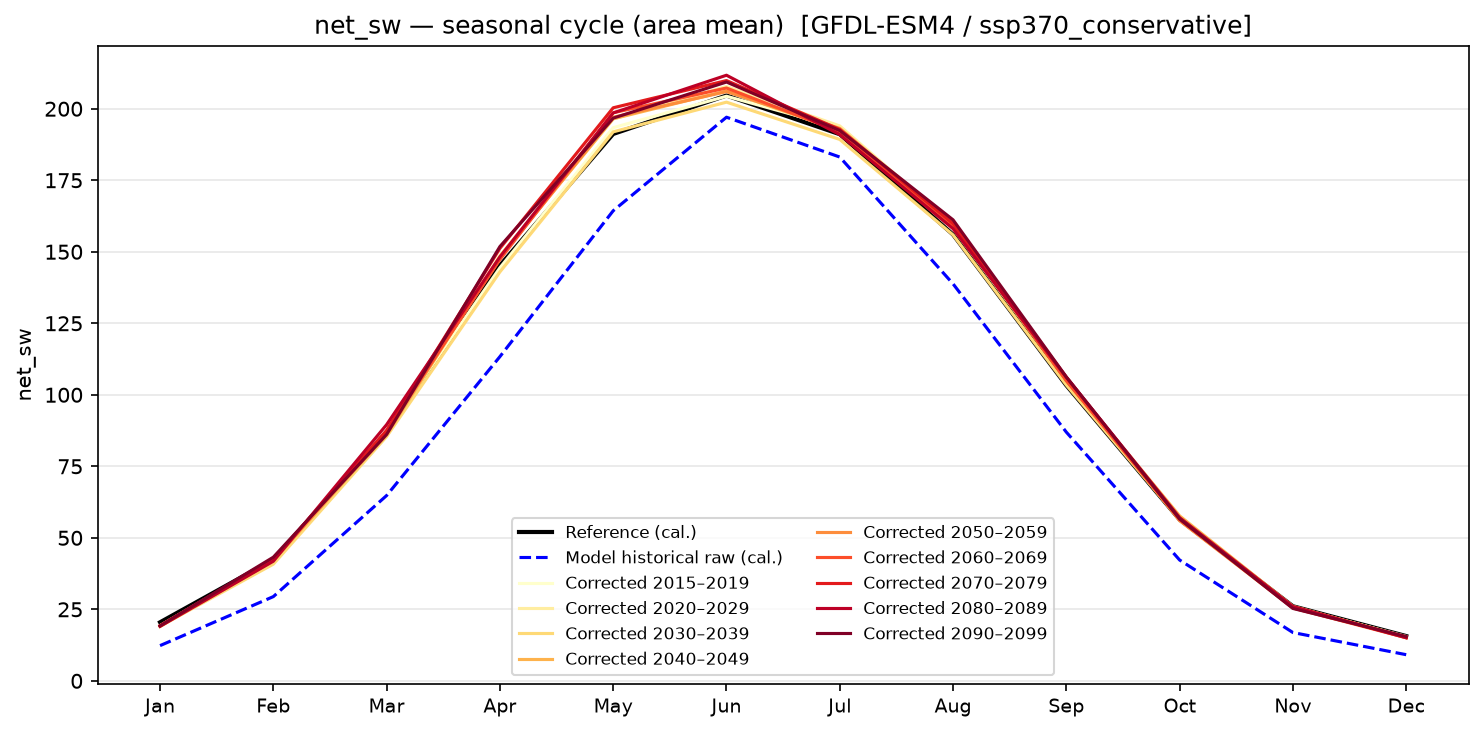 Seasonal cycle — SSP3-7.0 — High emissions, conservative