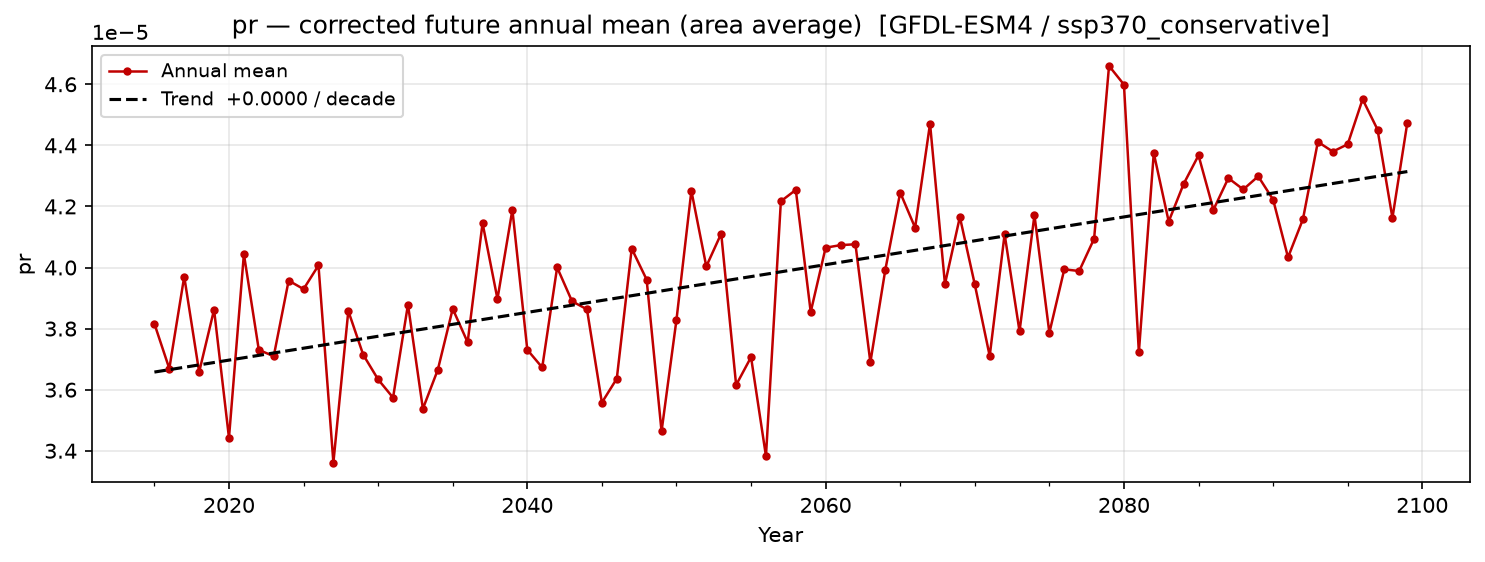 Projected future trend — SSP3-7.0 — High emissions, conservative