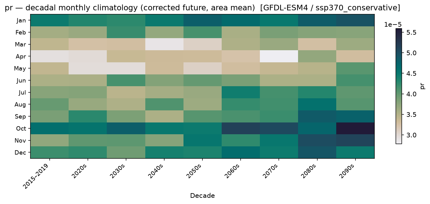 Monthly breakdown — SSP3-7.0 — High emissions, conservative