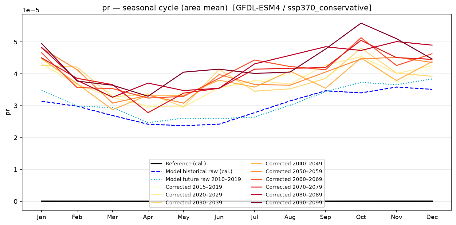 Seasonal cycle — SSP3-7.0 — High emissions, conservative