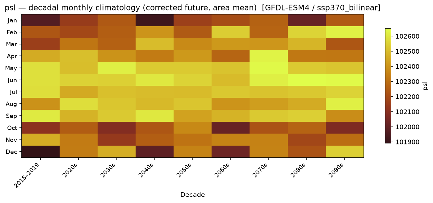 Monthly breakdown — SSP3-7.0 — High emissions, bilinear interpolation