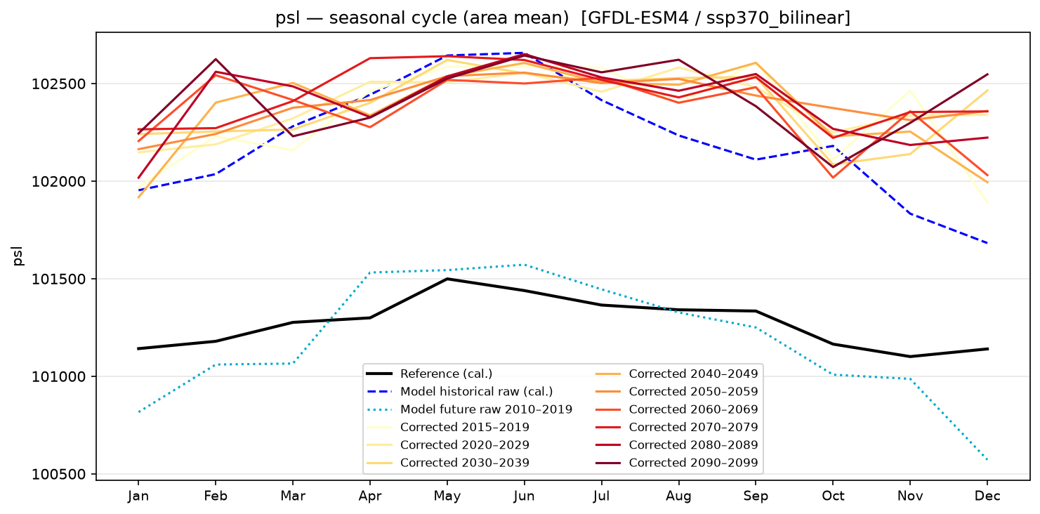 Seasonal cycle — SSP3-7.0 — High emissions, bilinear interpolation