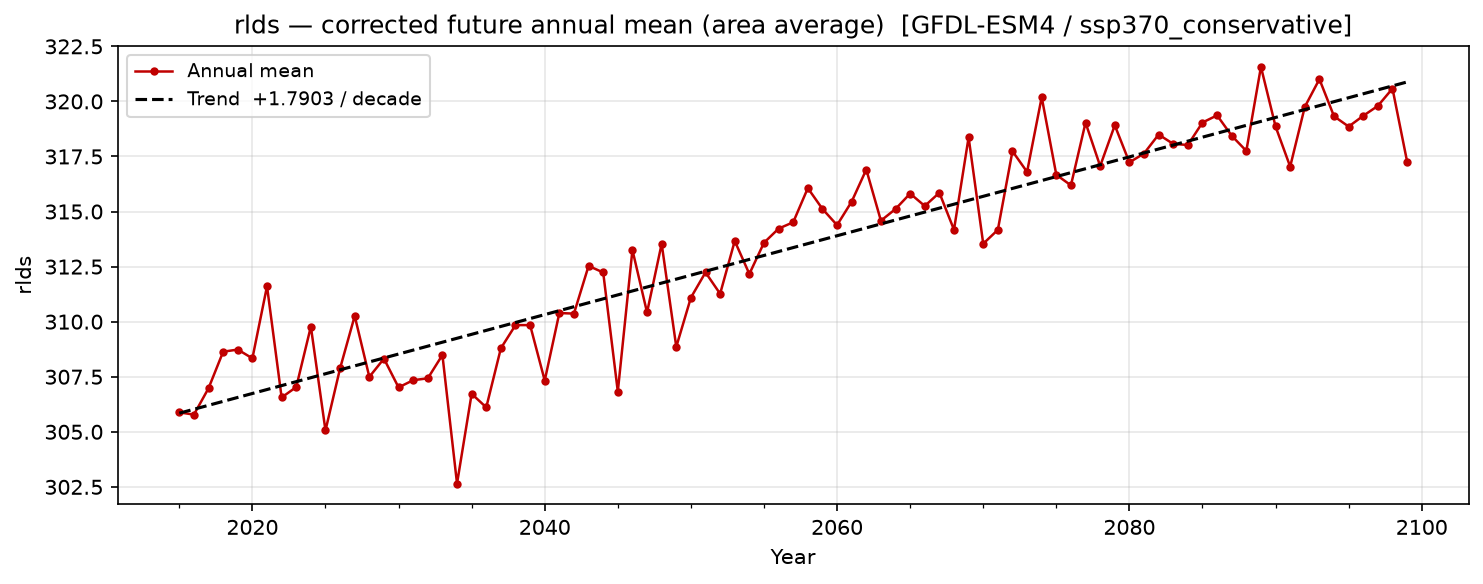 Projected future trend — SSP3-7.0 — High emissions, conservative