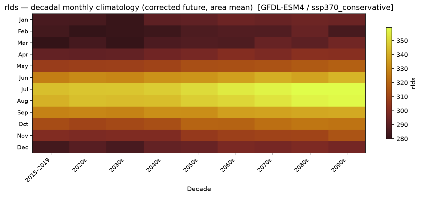 Monthly breakdown — SSP3-7.0 — High emissions, conservative