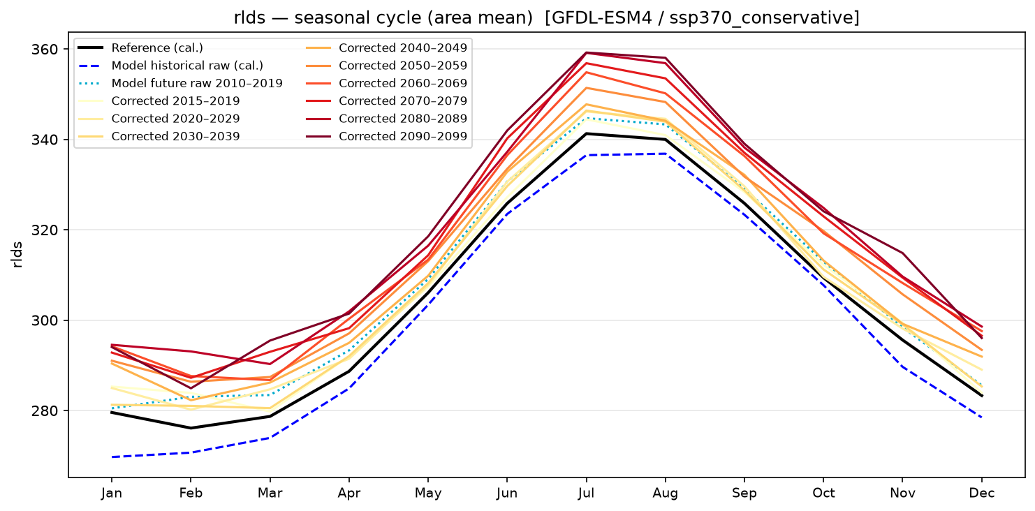 Seasonal cycle — SSP3-7.0 — High emissions, conservative