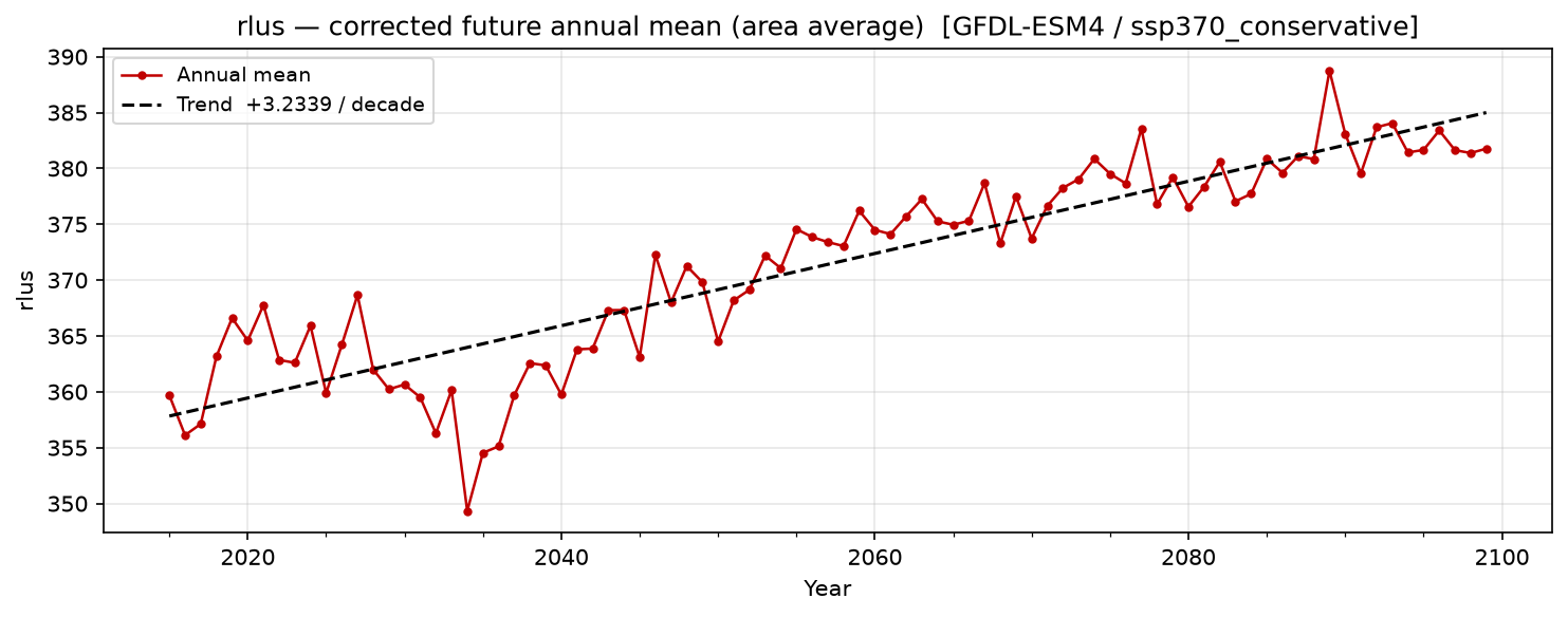 Projected future trend — SSP3-7.0 — High emissions, conservative