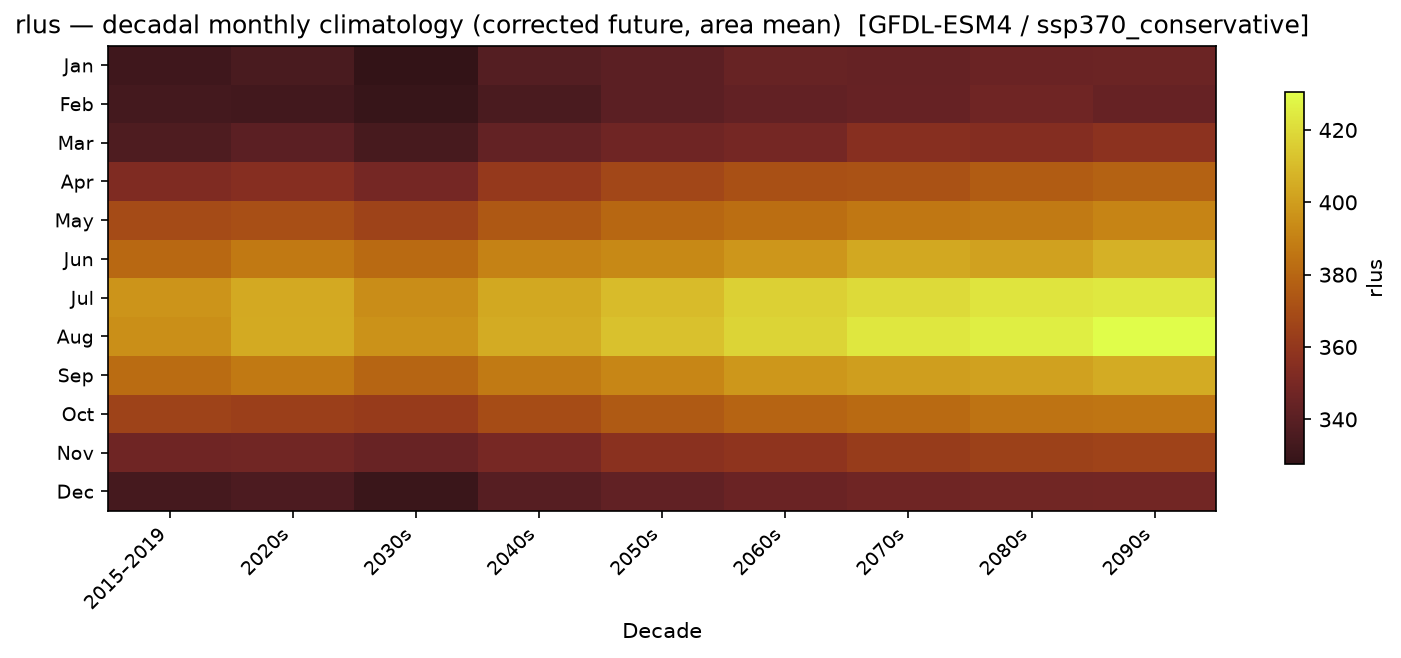 Monthly breakdown — SSP3-7.0 — High emissions, conservative