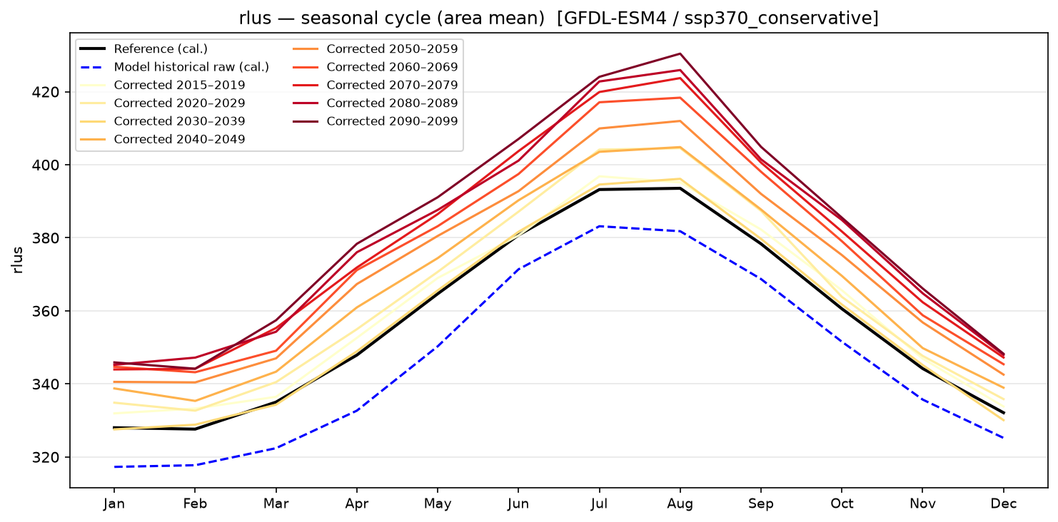 Seasonal cycle — SSP3-7.0 — High emissions, conservative