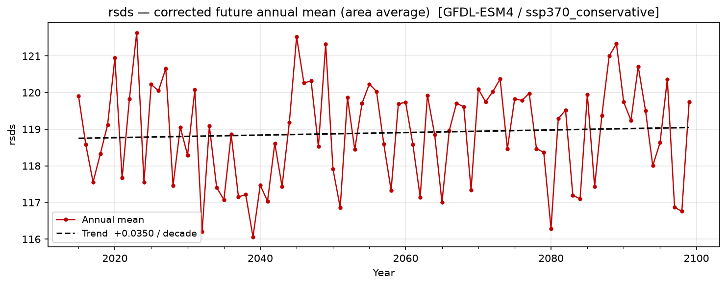 Projected future trend — SSP3-7.0 — High emissions, conservative