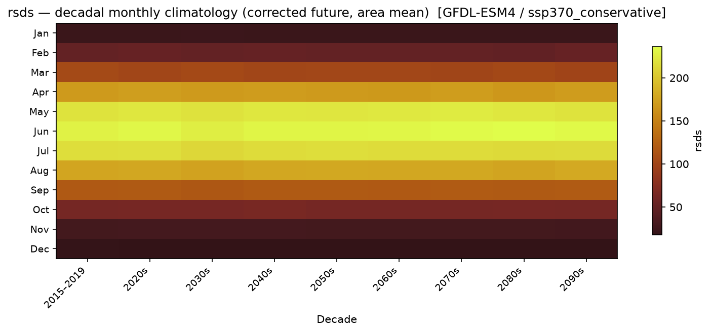 Monthly breakdown — SSP3-7.0 — High emissions, conservative