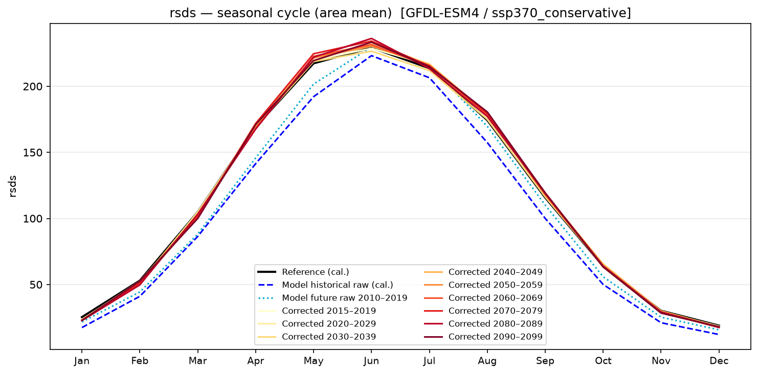 Seasonal cycle — SSP3-7.0 — High emissions, conservative