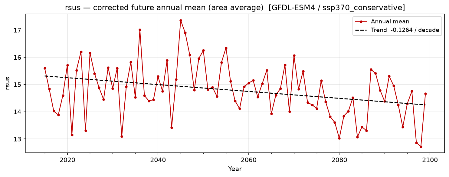 Projected future trend — SSP3-7.0 — High emissions, conservative