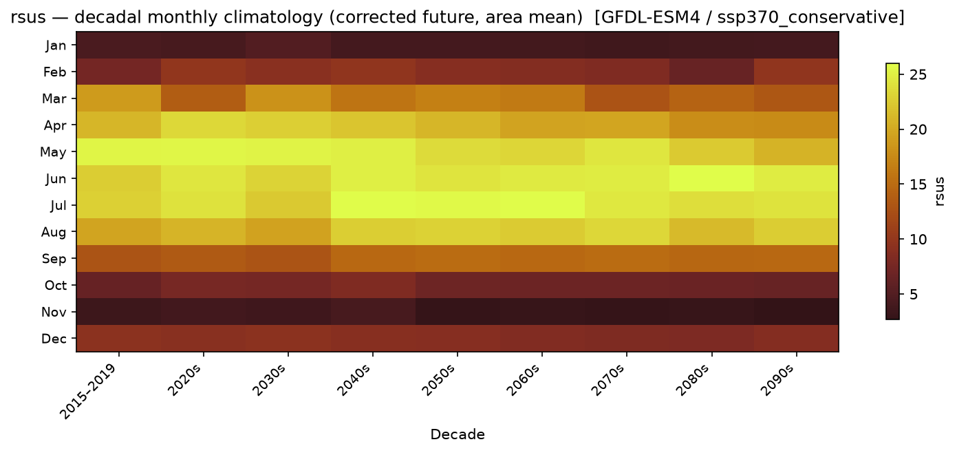 Monthly breakdown — SSP3-7.0 — High emissions, conservative