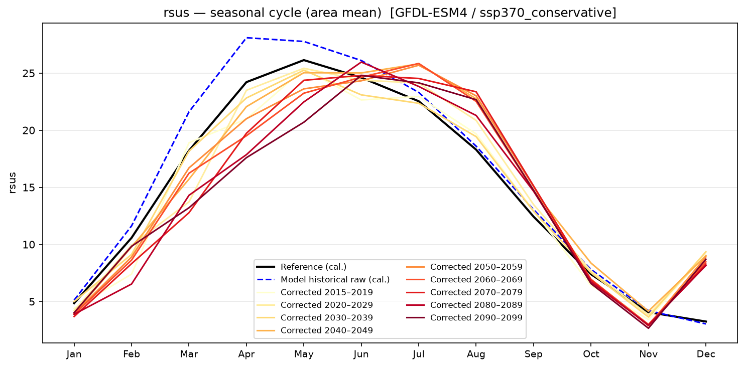 Seasonal cycle — SSP3-7.0 — High emissions, conservative