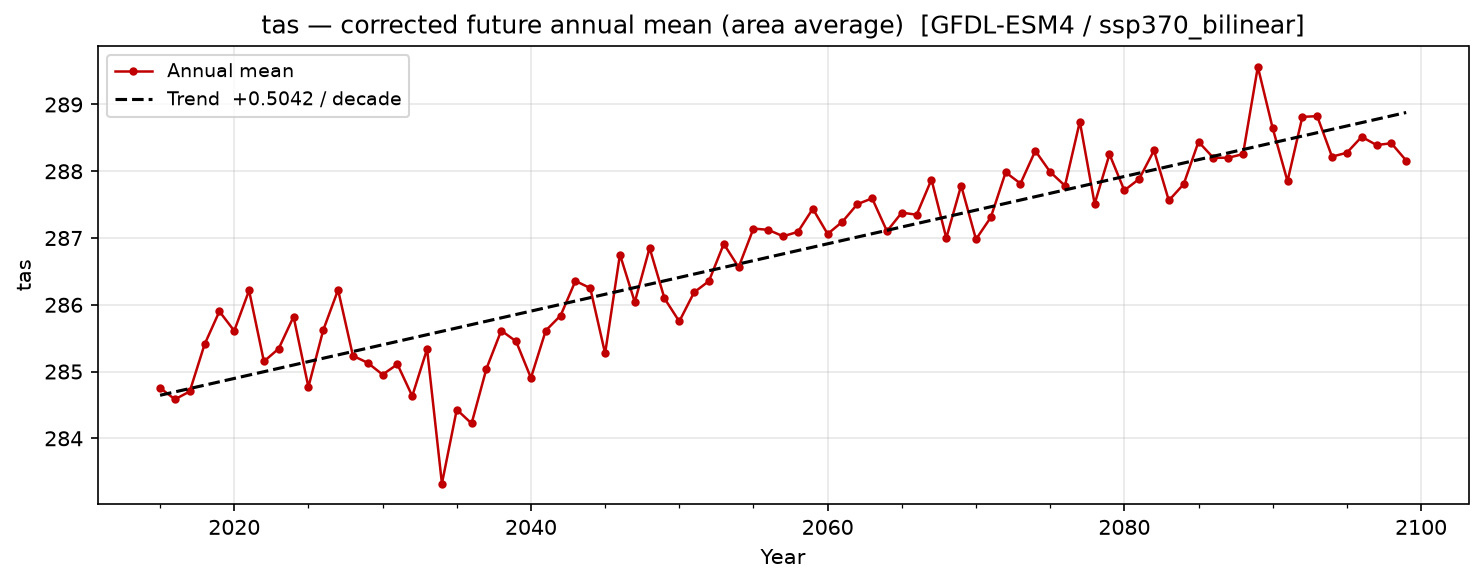 Projected future trend — SSP3-7.0 — High emissions, bilinear interpolation