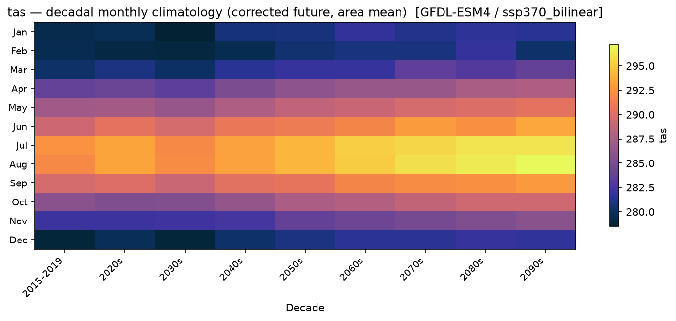 Monthly breakdown — SSP3-7.0 — High emissions, bilinear interpolation
