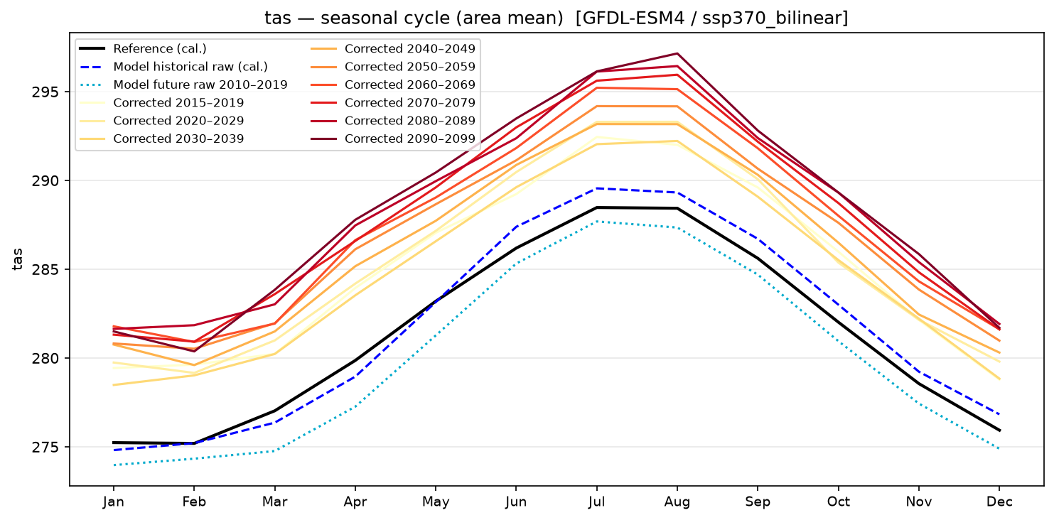 Seasonal cycle — SSP3-7.0 — High emissions, bilinear interpolation