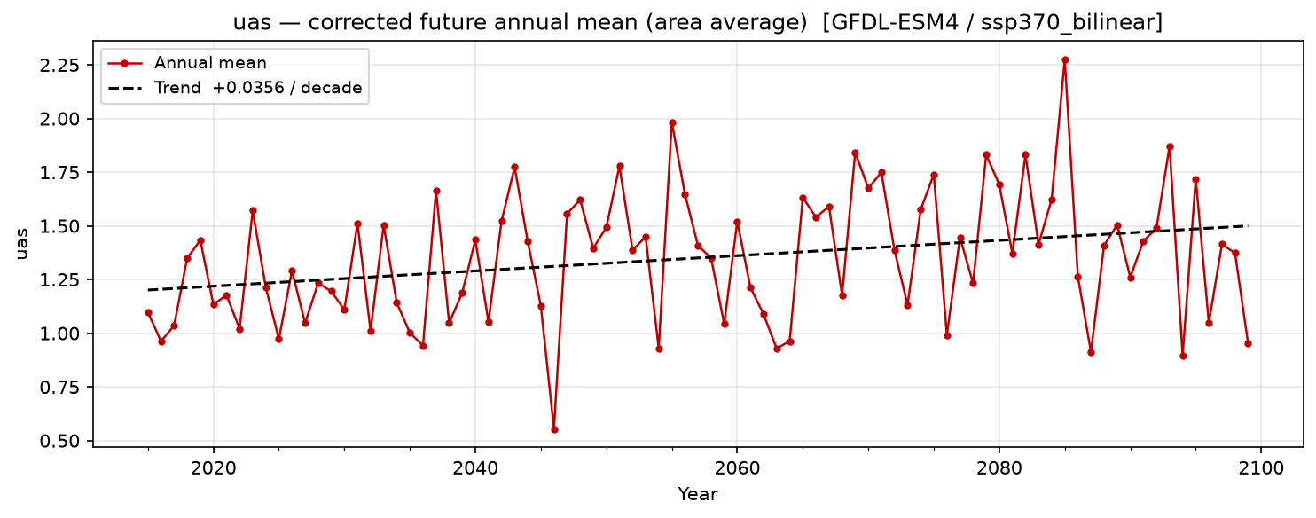 Projected future trend — SSP3-7.0 — High emissions, bilinear interpolation
