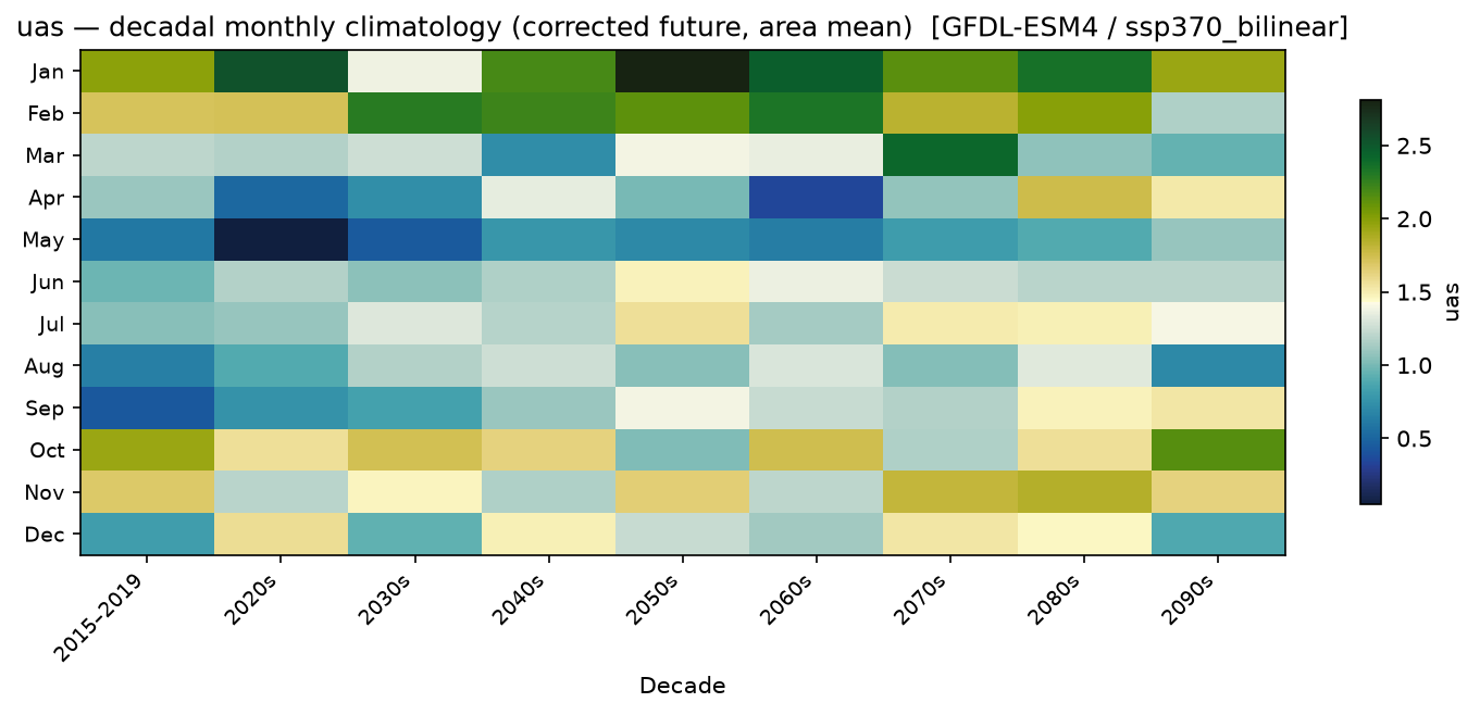 Monthly breakdown — SSP3-7.0 — High emissions, bilinear interpolation