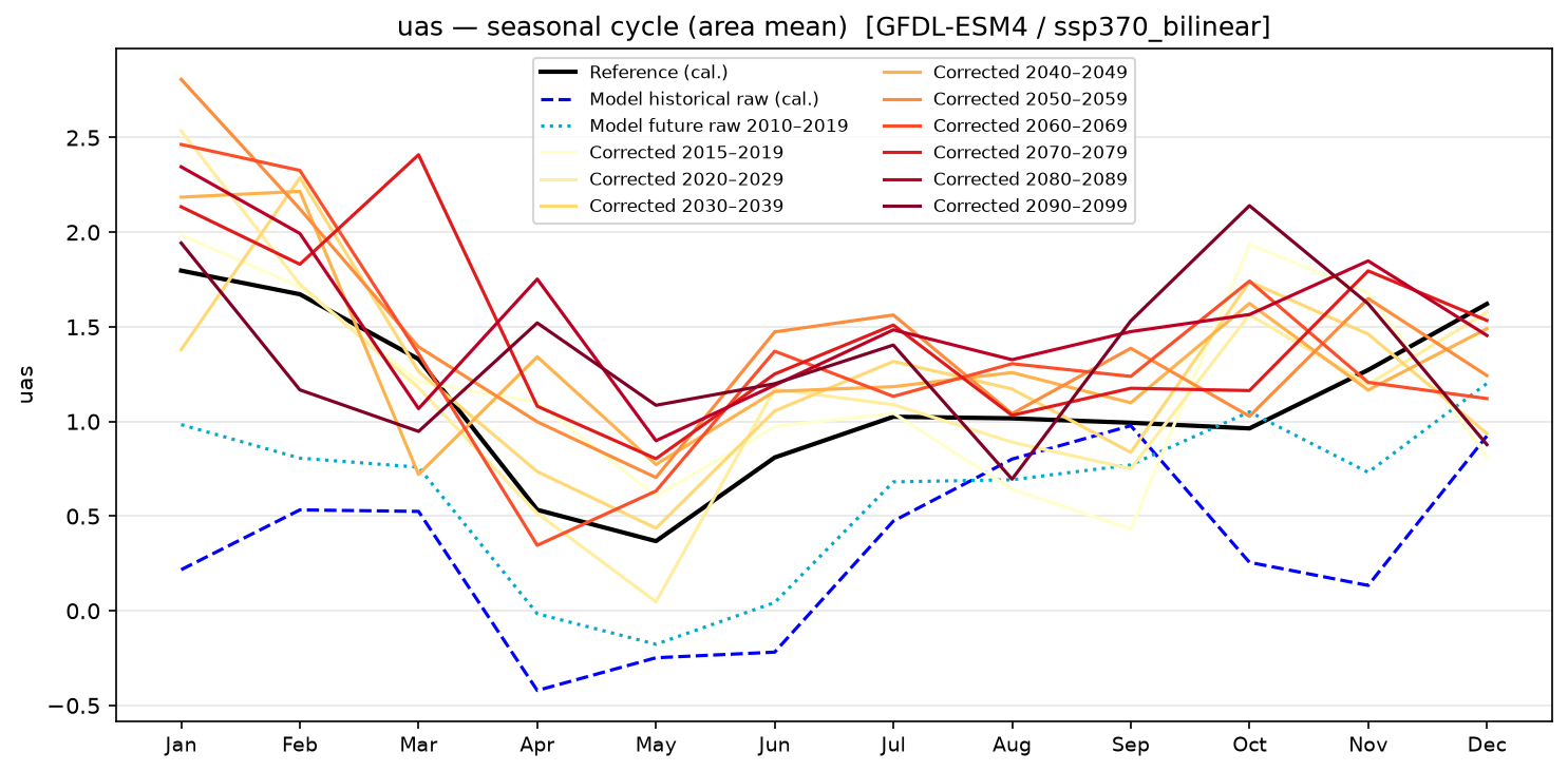 Seasonal cycle — SSP3-7.0 — High emissions, bilinear interpolation