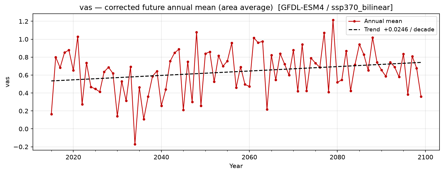 Projected future trend — SSP3-7.0 — High emissions, bilinear interpolation
