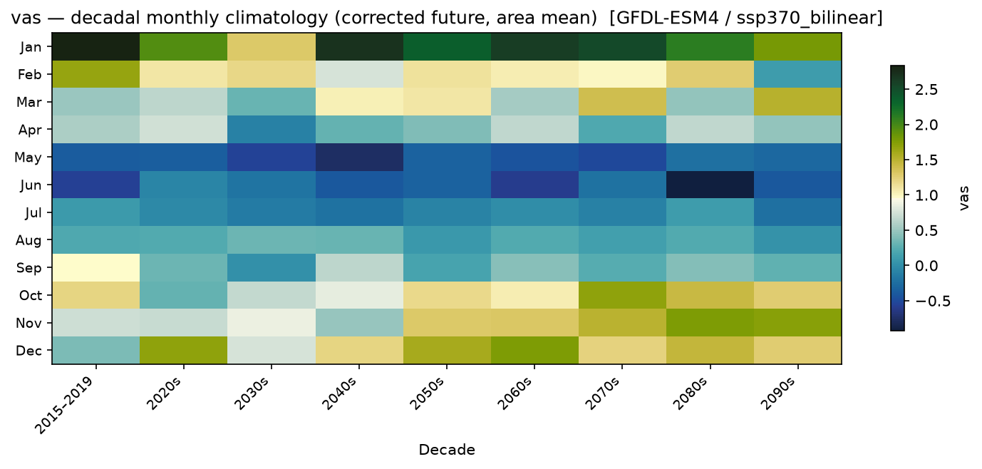 Monthly breakdown — SSP3-7.0 — High emissions, bilinear interpolation