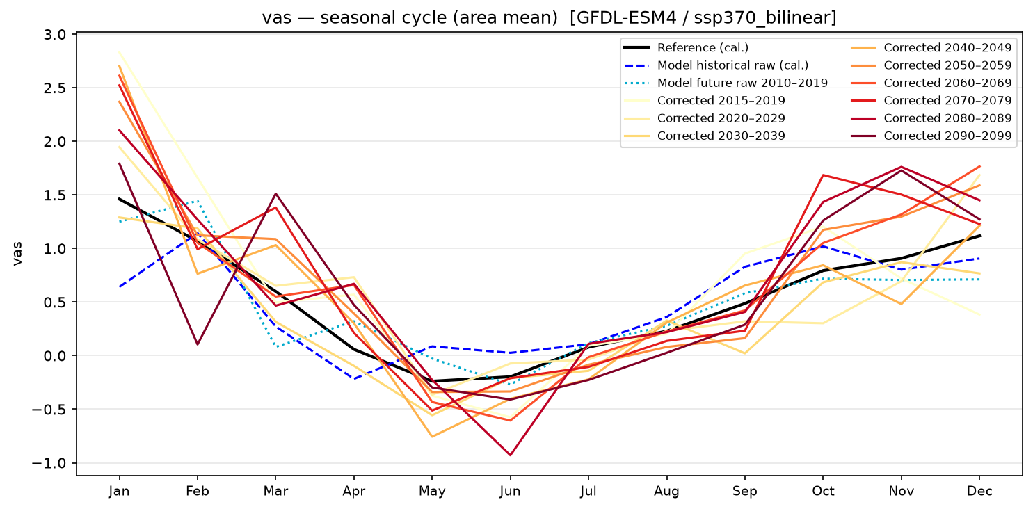 Seasonal cycle — SSP3-7.0 — High emissions, bilinear interpolation