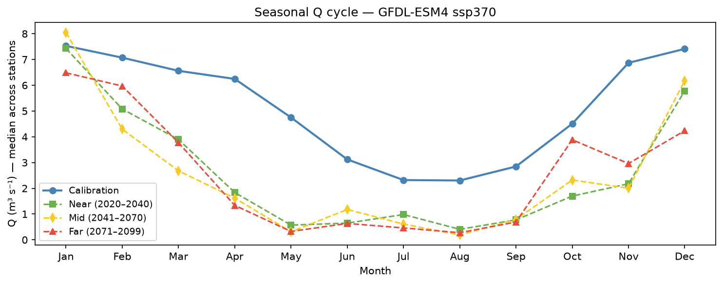 q_seasonal_ssp370