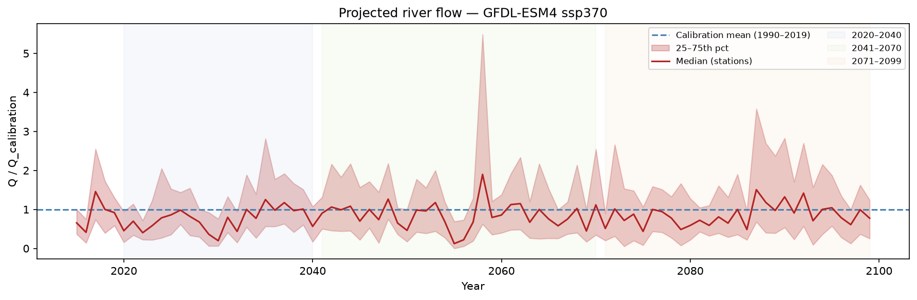 q_time_series_ssp370
