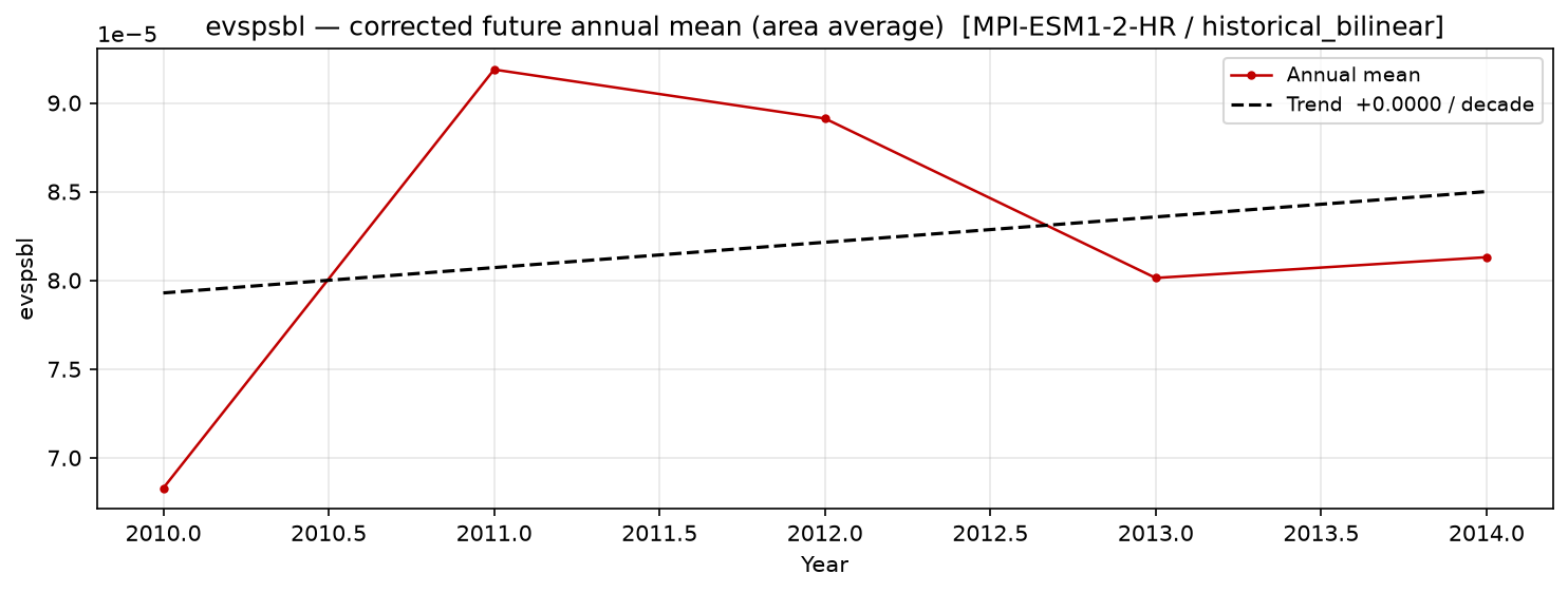Projected future trend, historical