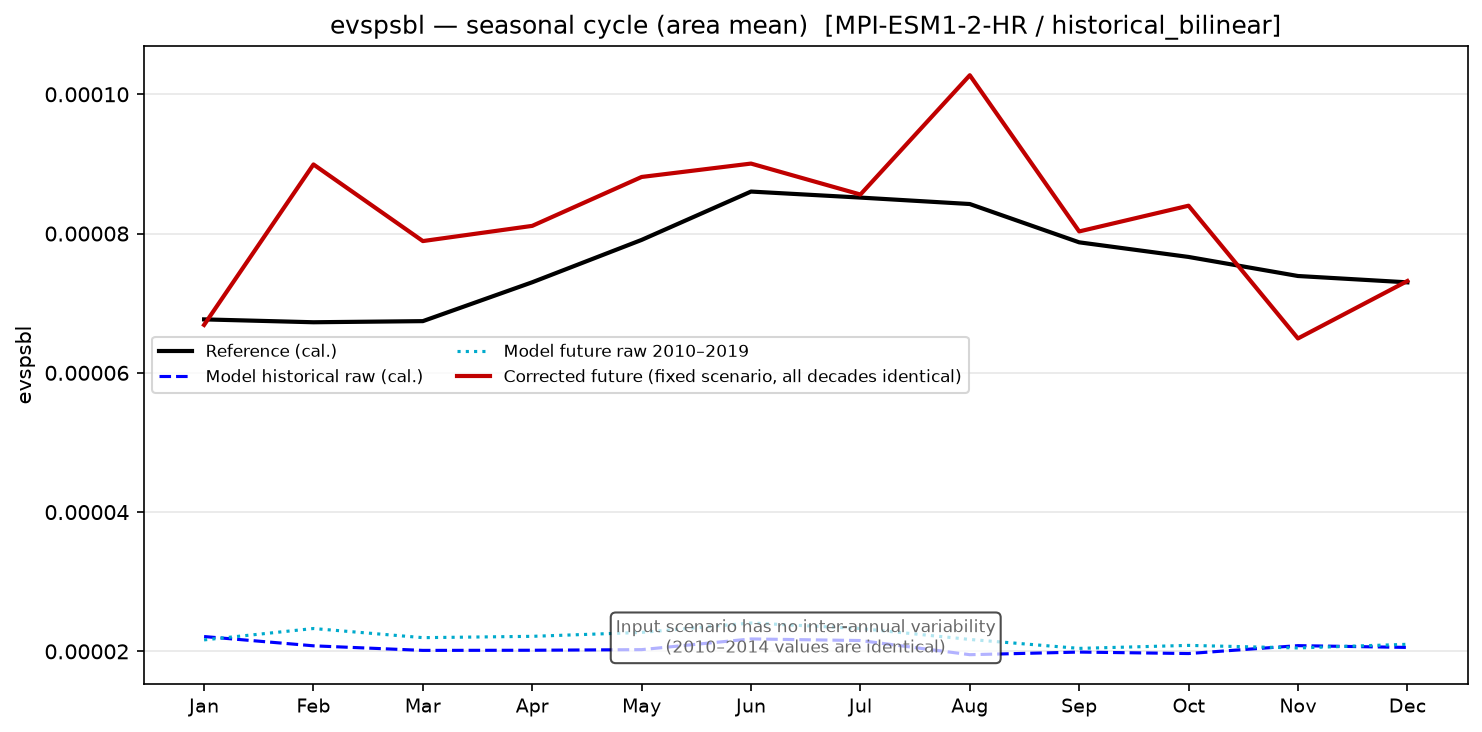 Seasonal cycle, historical