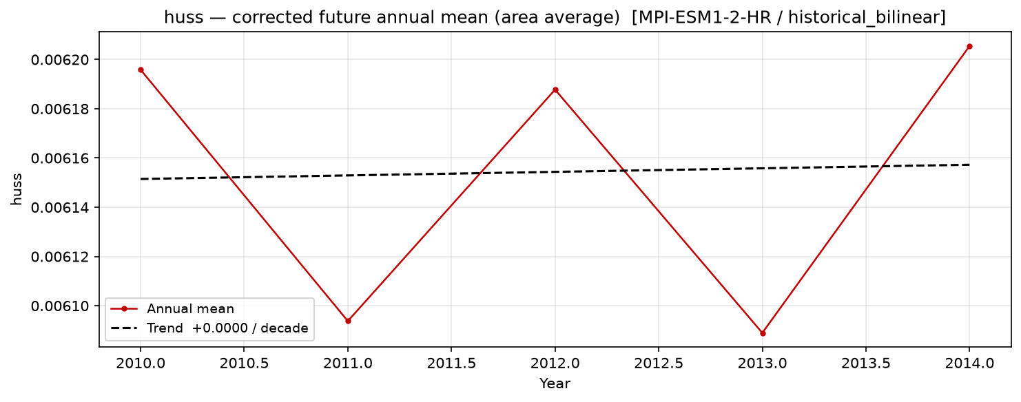 Projected future trend, historical