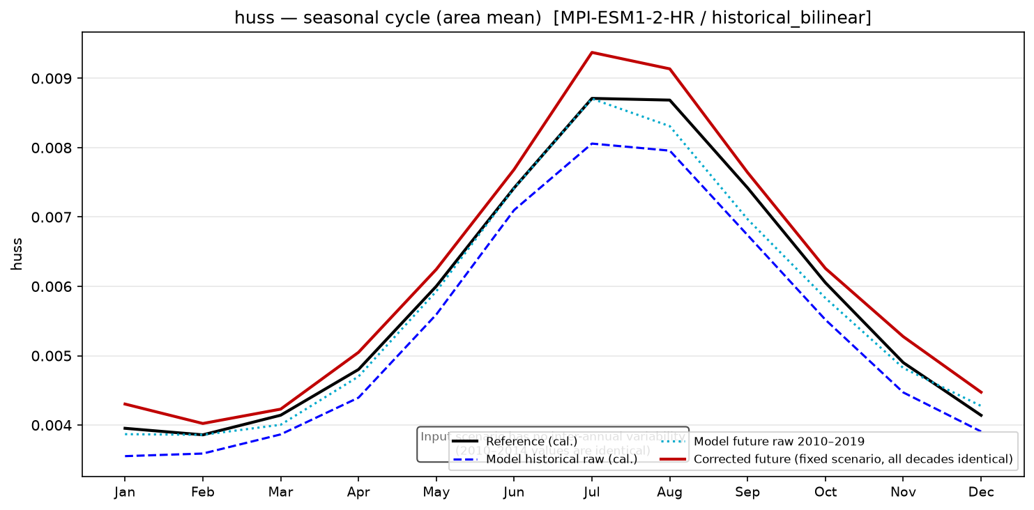 Seasonal cycle, historical