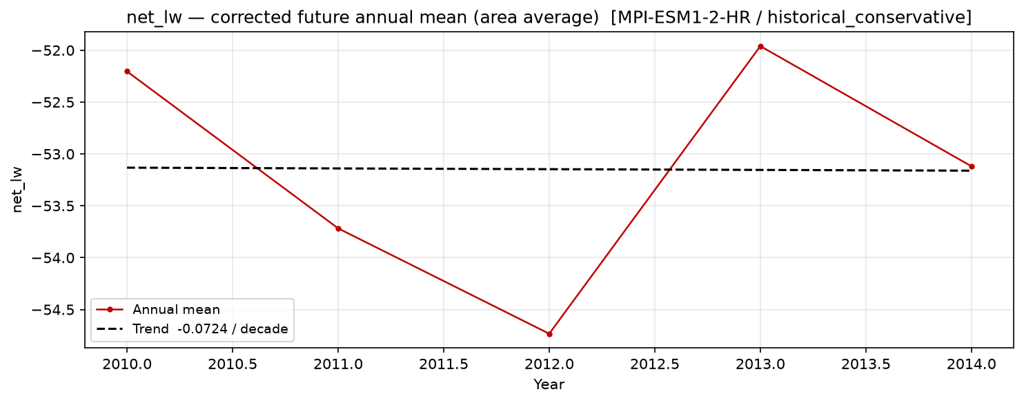 Projected future trend, historical