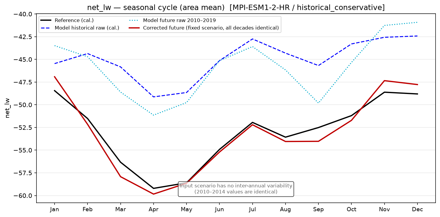 Seasonal cycle, historical