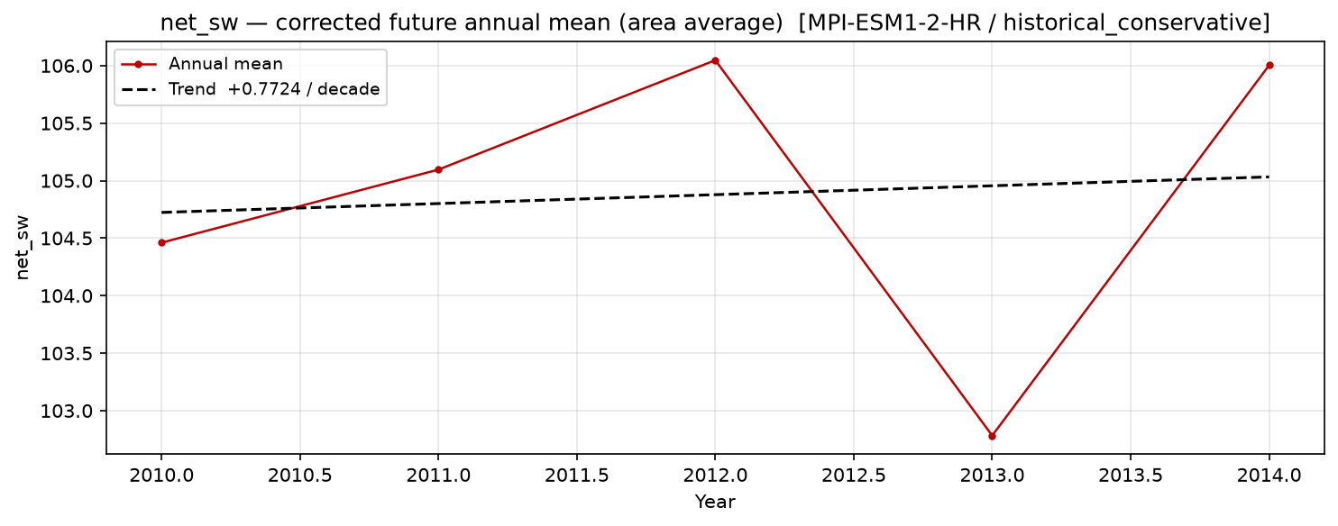 Projected future trend, historical