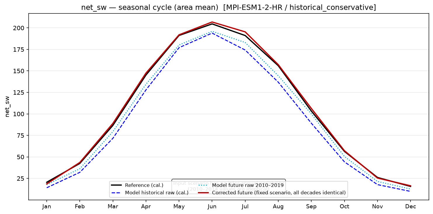 Seasonal cycle, historical